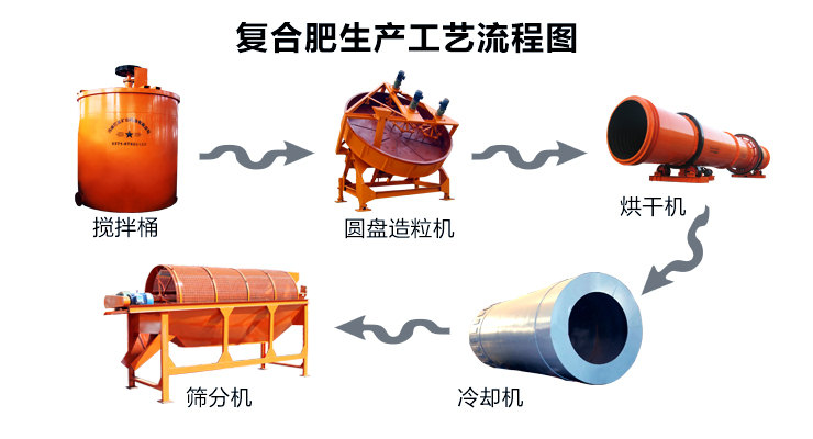 復合肥生產(chǎn)線設備詳解