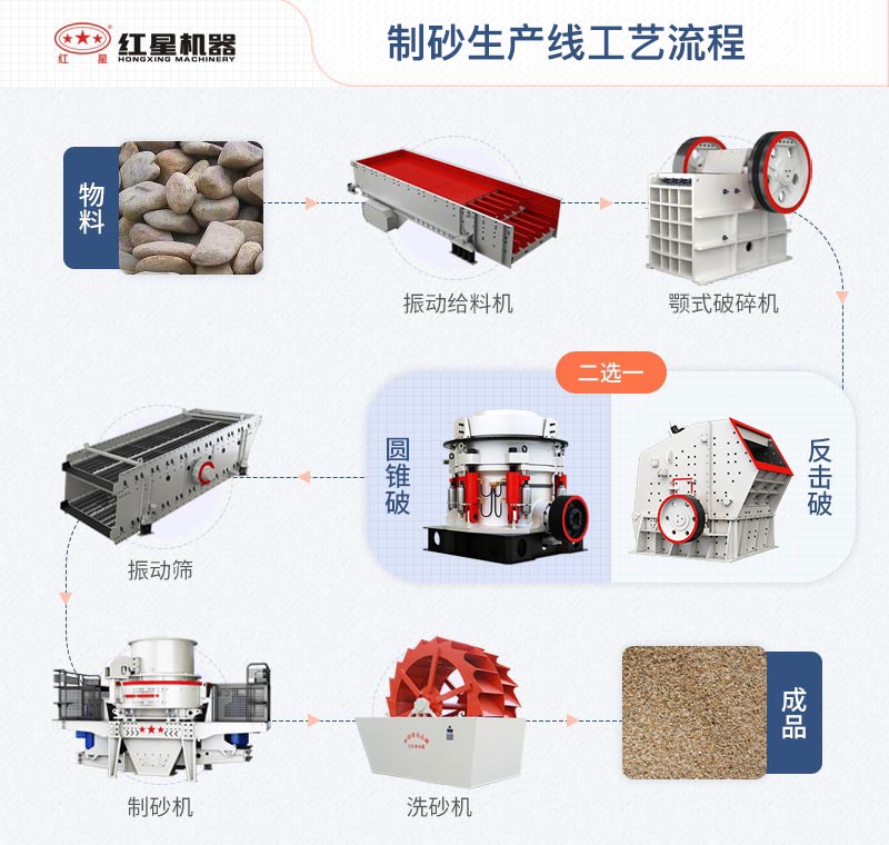 制砂生產(chǎn)線(xiàn)工藝流程