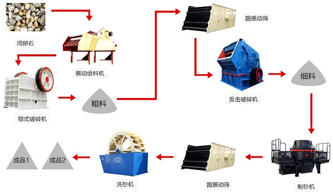 河卵石機制砂生產(chǎn)線常見設(shè)備配置