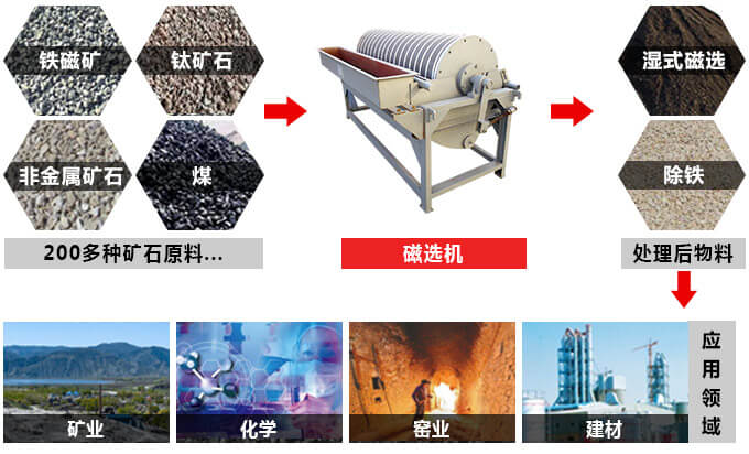 磁選機應(yīng)用