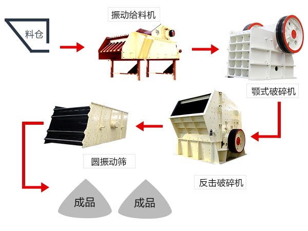 軟、脆性石料破碎加工生產(chǎn)線配置