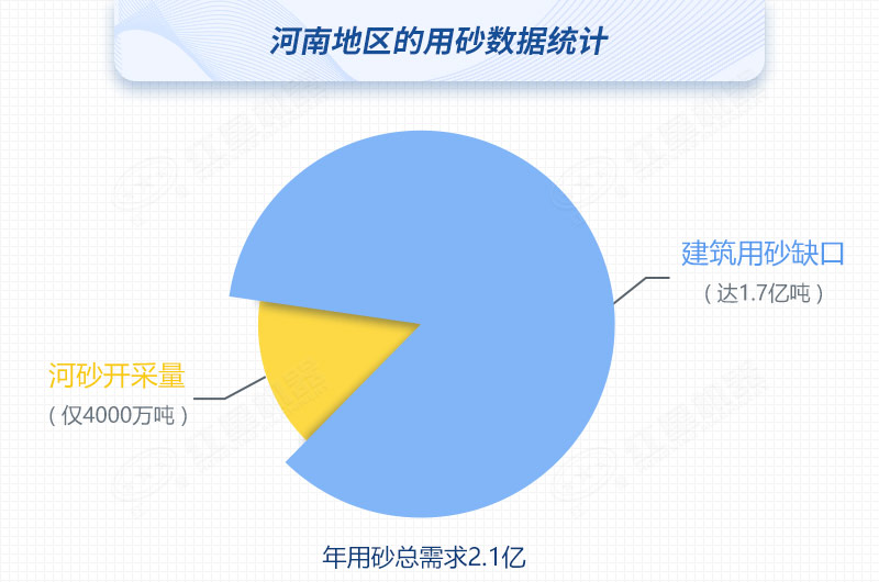 河南河沙開采量與用砂總需求對比，缺口高達(dá)80%