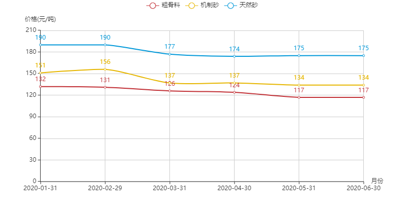 河南地區(qū)機制砂、粗骨料以及天然砂的價格趨勢圖